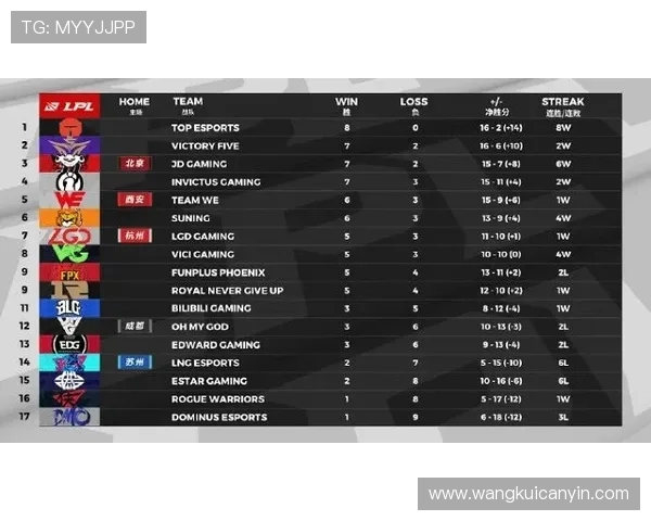 全球挑战赛积分榜更新TES战队以94分稳居第一名